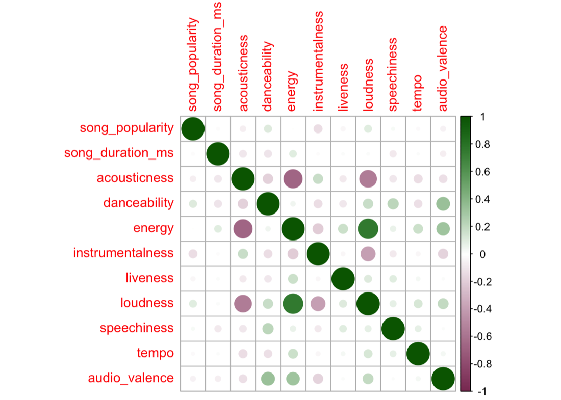 Correlation matrix of all audio features; the song popularity row shows only faint correlations with every feature