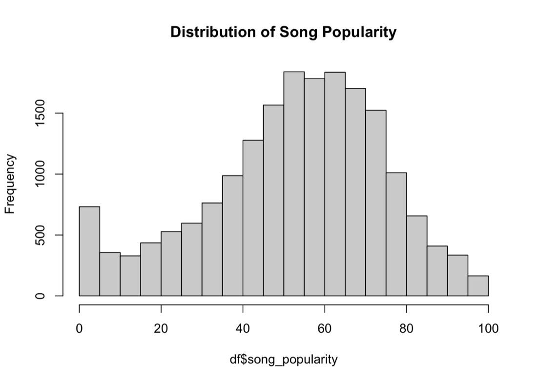 Histogram showing the distribution of song popularity, roughly bell-shaped and centered in the 50s to 60s