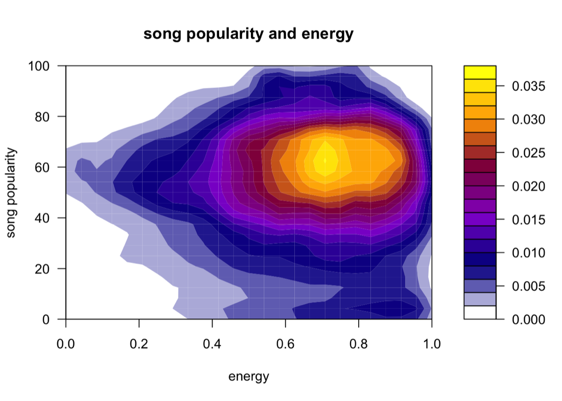 Two-dimensional density of song popularity against energy, showing a broad hotspot around energy 0.7 and popularity 60