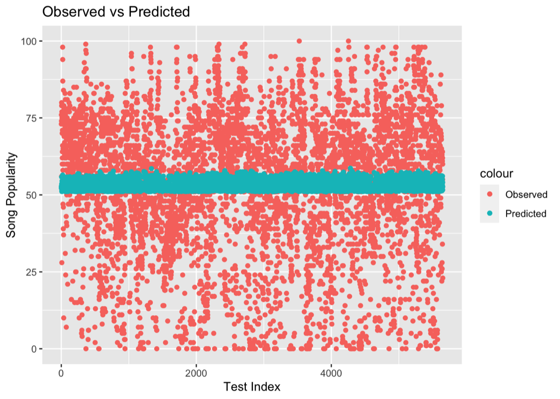 Observed versus predicted song popularity; predicted values form a narrow band near the mean while observed values scatter across the full range